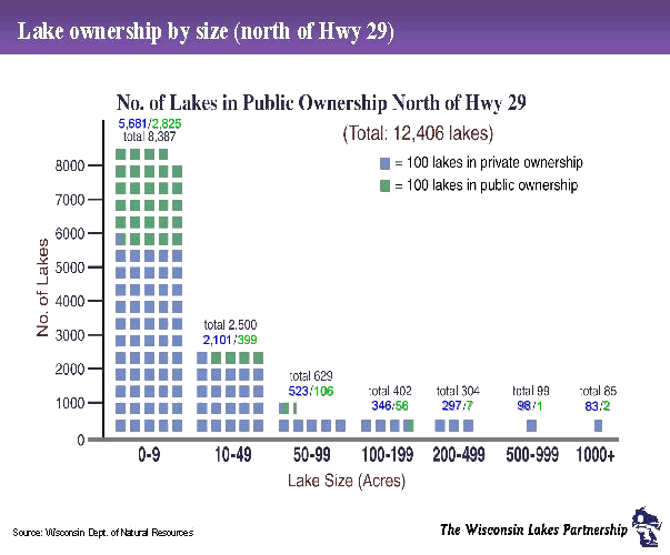 Lake ownership by size north of Hwy 29